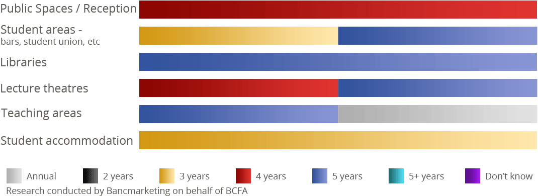 university refurbishment cycles